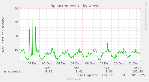 Nginx requests
