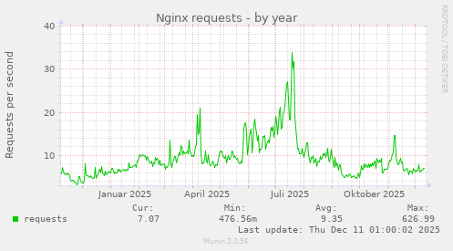Nginx requests