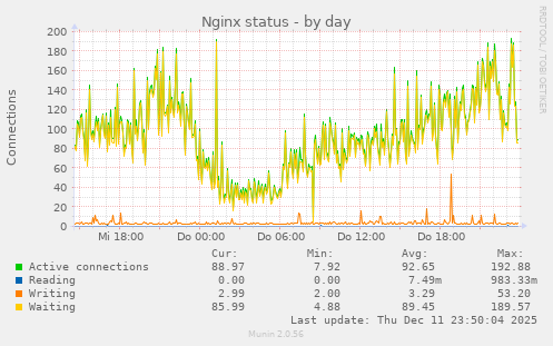 Nginx status