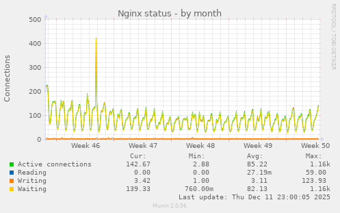 Nginx status