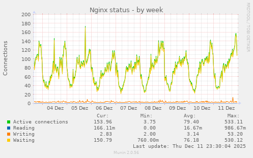 Nginx status