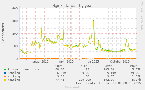 Nginx status