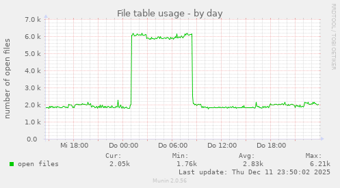 File table usage