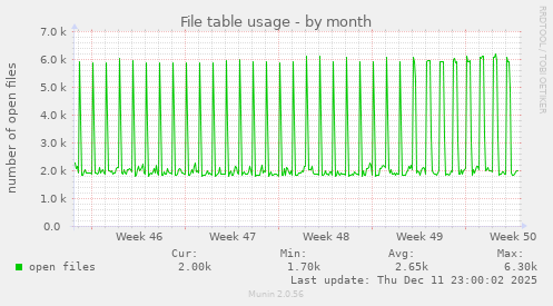 File table usage