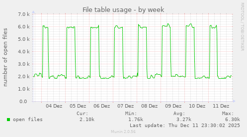 File table usage