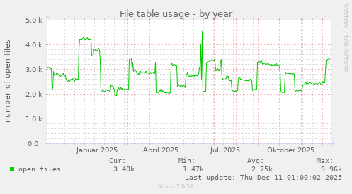 File table usage