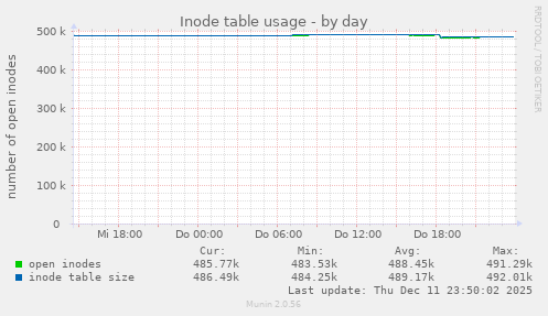Inode table usage