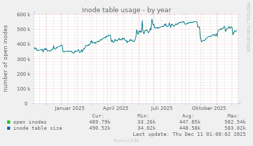 Inode table usage