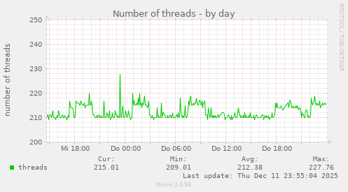 Number of threads