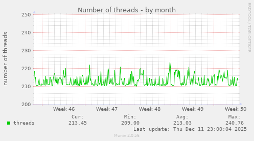 Number of threads