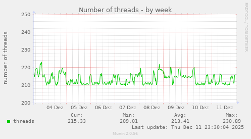 Number of threads