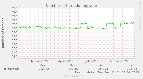 Number of threads