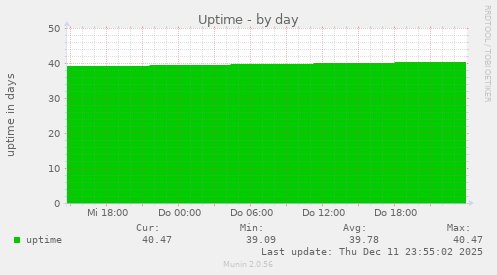 Uptime